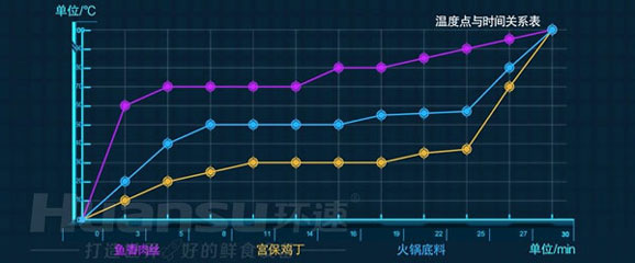 環(huán)速鮮食調(diào)理鍋，如何為預(yù)制菜生產(chǎn)加工企業(yè)賦能？